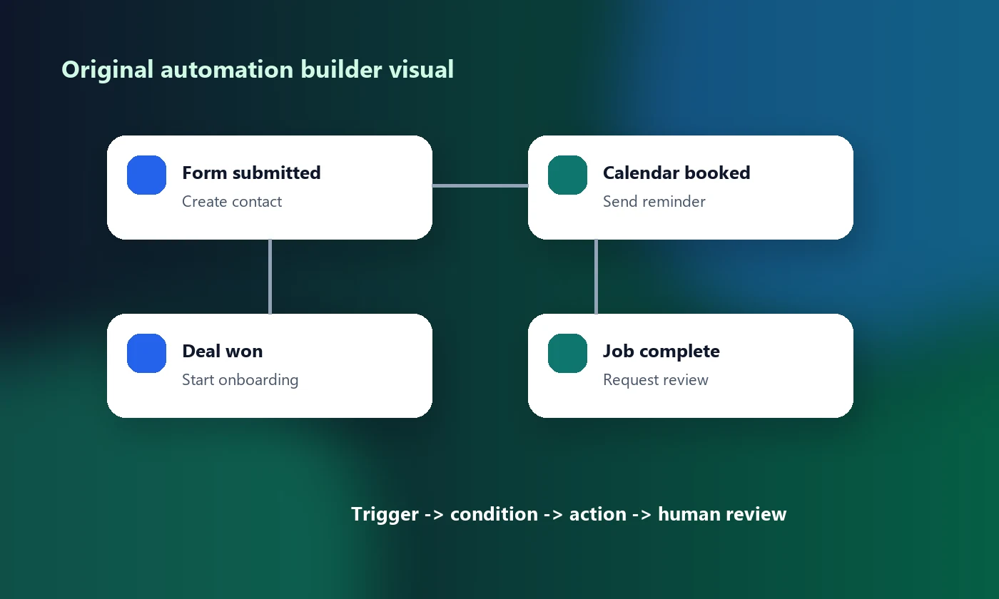 Original HighLevel automation builder and messaging workflow visual