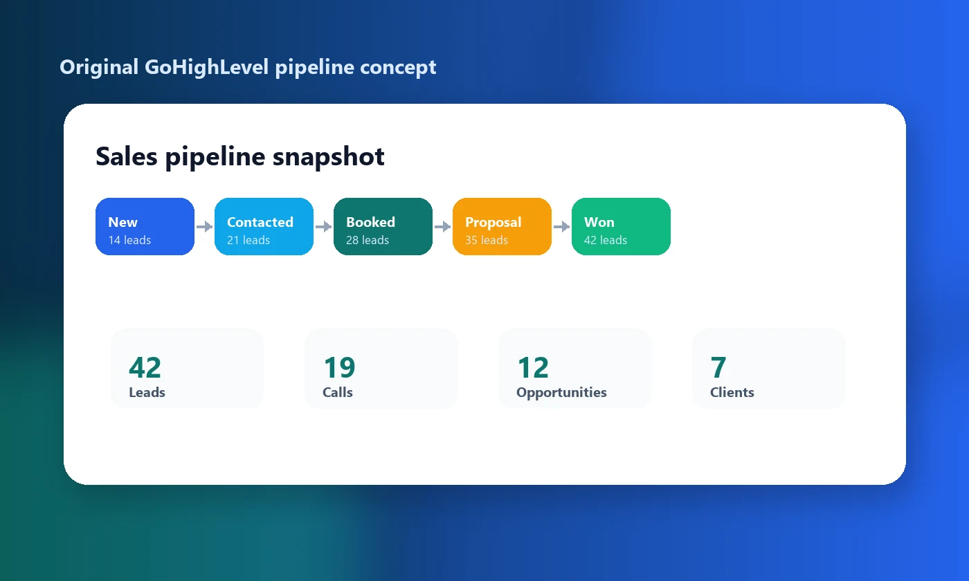 Original GoHighLevel CRM pipeline workflow visual